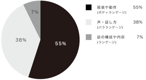 人の第一印象が形成される割合